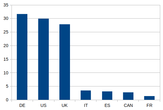 Graph showing the percentage of books sold per Amazon web site