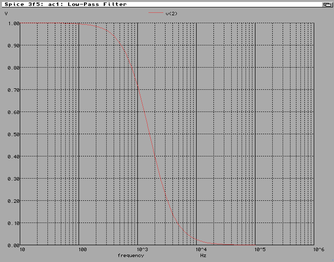 A grey Amiga screen showing the frequency transfer graph as a red line.