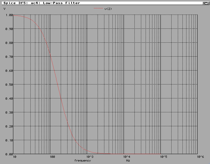 A grey Amiga screen showing the frequency transfer graph as a red line. This line comes down at a much lower frequency compared to the previous graph.